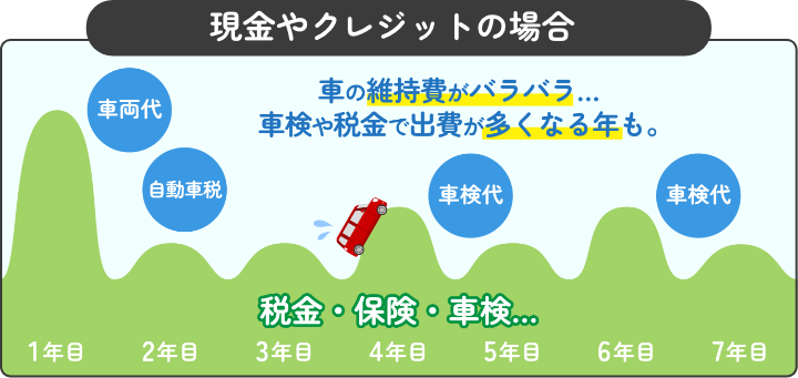 現金やクレジットの場合