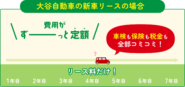 大谷自動車の新車リースの場合